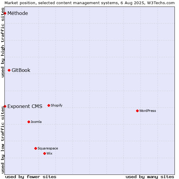Market position of GitBook vs. Exponent CMS vs. Méthode