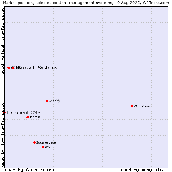 Market position of Microsoft Systems vs. GitBook vs. Exponent CMS