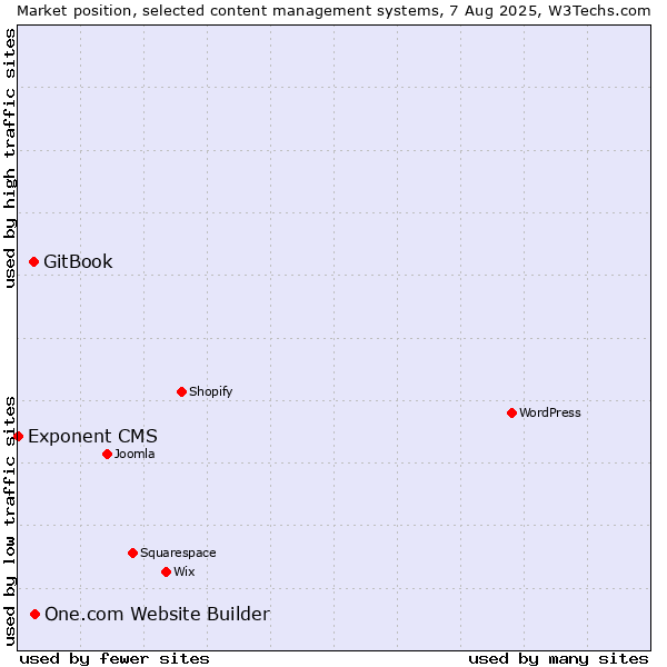 Market position of One.com Website Builder vs. GitBook vs. Exponent CMS