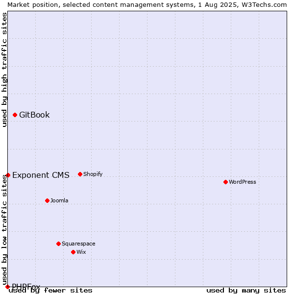 Market position of GitBook vs. Exponent CMS vs. PHPFox