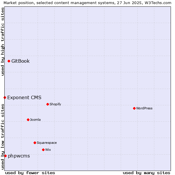 Market position of GitBook vs. phpwcms vs. Exponent CMS