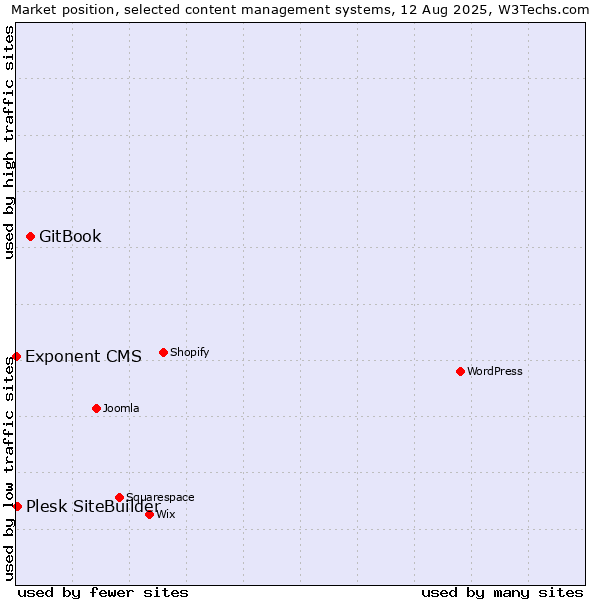 Market position of GitBook vs. Plesk SiteBuilder vs. Exponent CMS