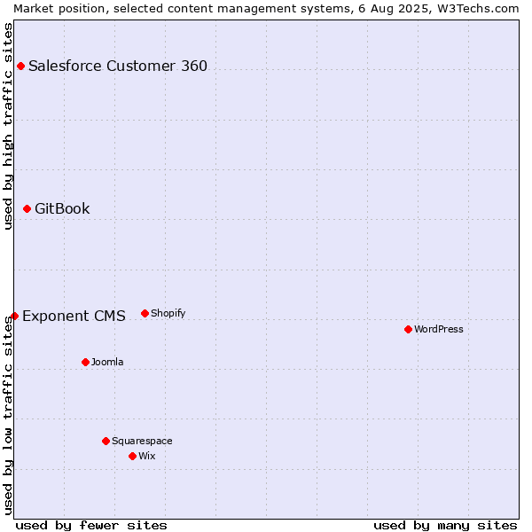 Market position of GitBook vs. Salesforce Customer 360 vs. Exponent CMS