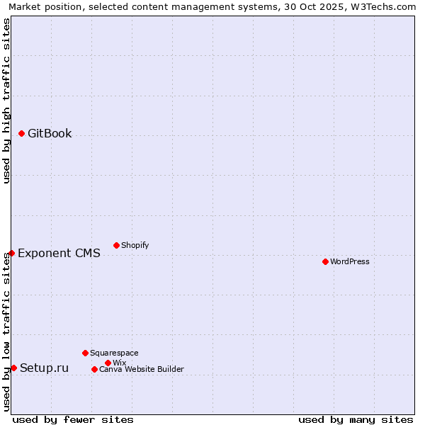 Market position of GitBook vs. Setup.ru vs. Exponent CMS