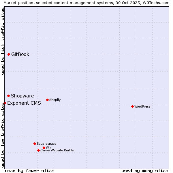 Market position of GitBook vs. Shopware vs. Exponent CMS