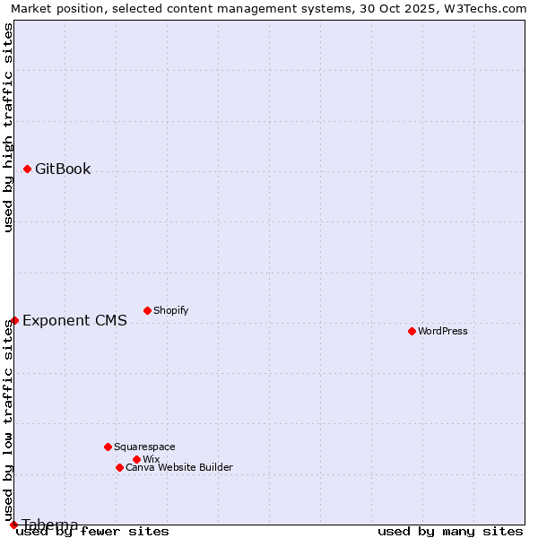 Market position of GitBook vs. Exponent CMS vs. Taberna