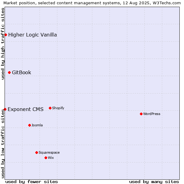 Market position of GitBook vs. Higher Logic Vanilla vs. Exponent CMS