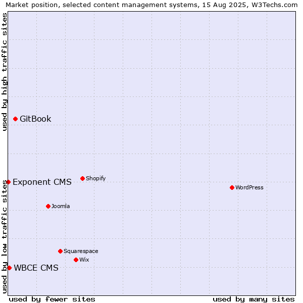 Market position of GitBook vs. WBCE CMS vs. Exponent CMS