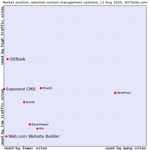 Market position of GitBook vs. Web.com Website Builder vs. Exponent CMS