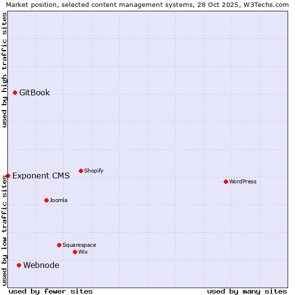 Market position of Webnode vs. GitBook vs. Exponent CMS