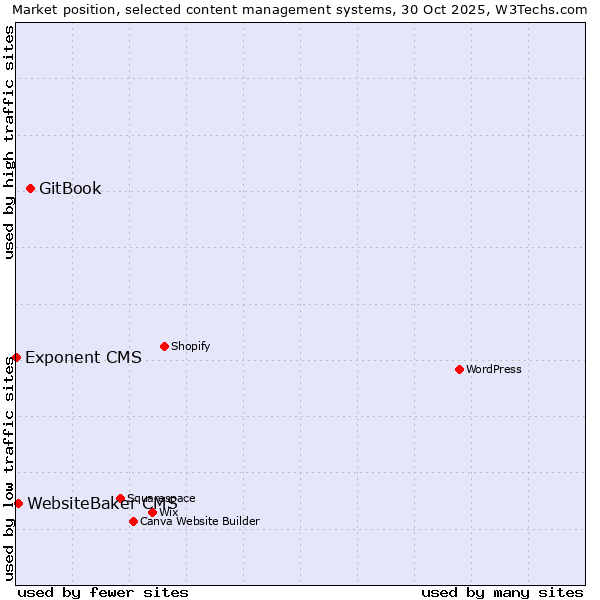 Market position of GitBook vs. WebsiteBaker CMS vs. Exponent CMS