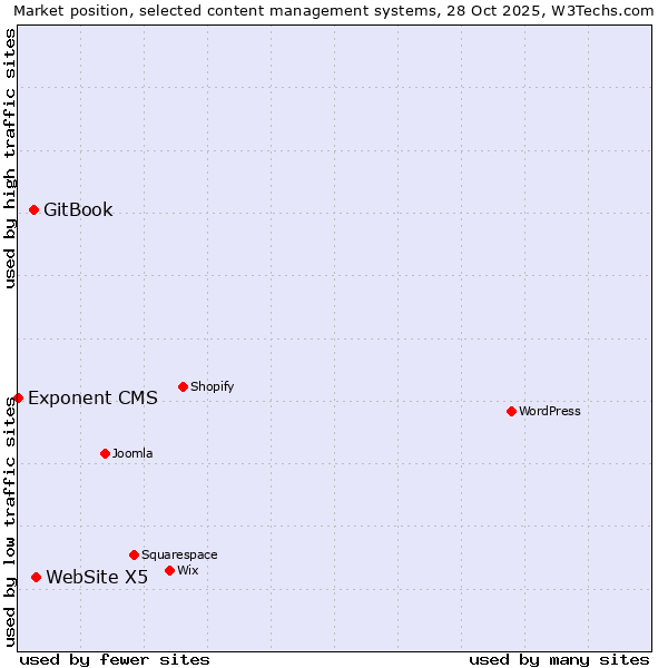 Market position of WebSite X5 vs. GitBook vs. Exponent CMS