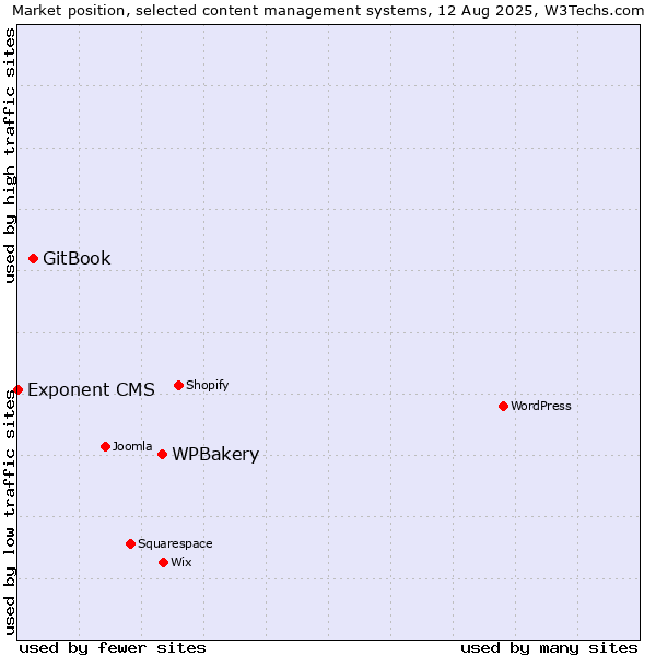 Market position of WPBakery vs. GitBook vs. Exponent CMS