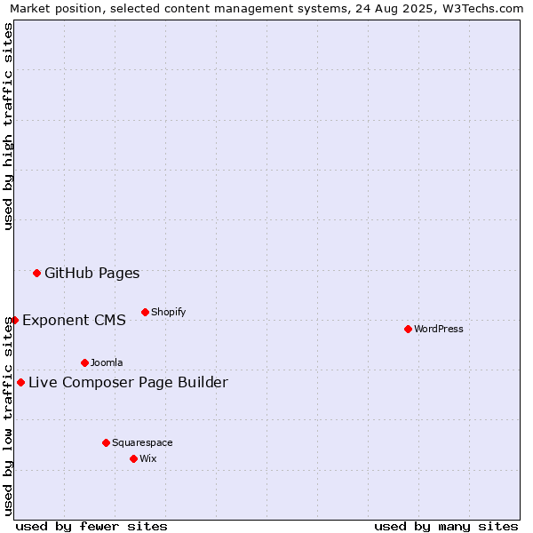 Market position of GitHub Pages vs. Live Composer Page Builder vs. Exponent CMS