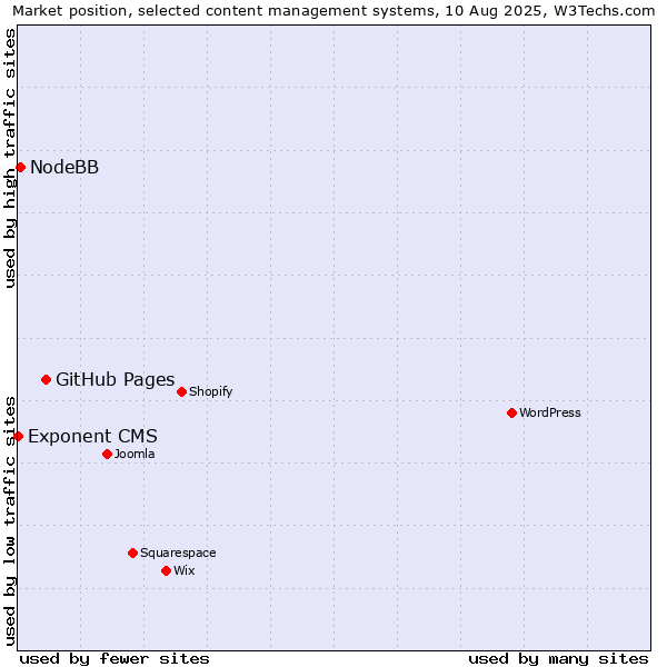 Market position of GitHub Pages vs. NodeBB vs. Exponent CMS