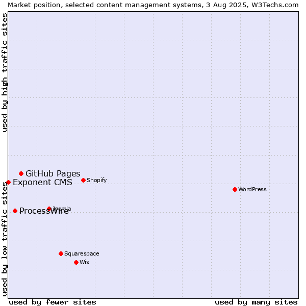 Market position of GitHub Pages vs. ProcessWire vs. Exponent CMS