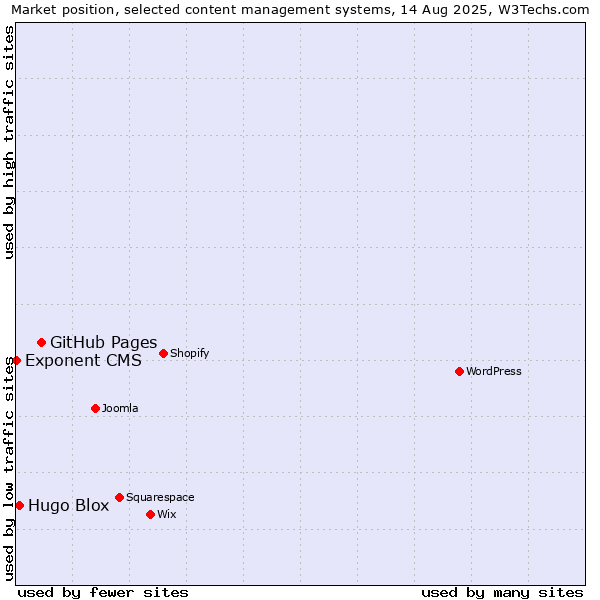 Market position of GitHub Pages vs. Hugo Blox vs. Exponent CMS
