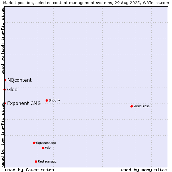 Market position of NQcontent vs. Exponent CMS vs. Gloo