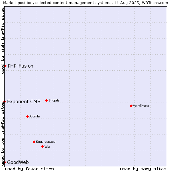 Market position of PHP-Fusion vs. Exponent CMS vs. GoodWeb