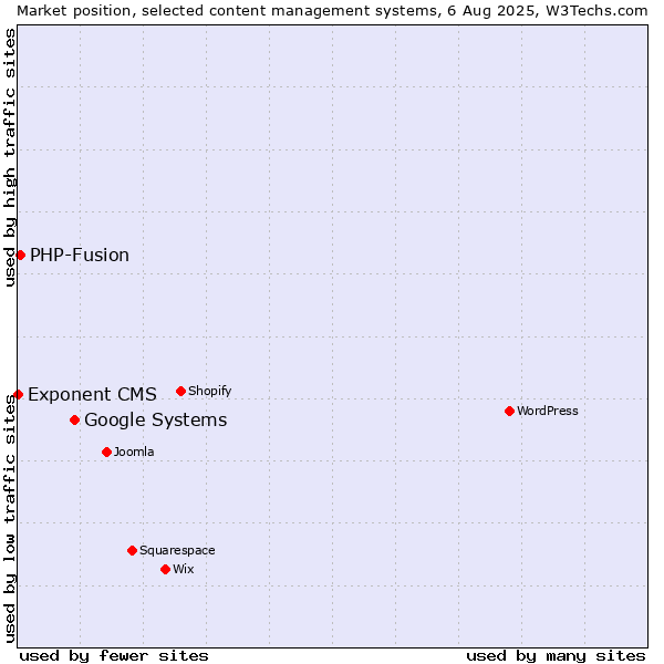 Market position of Google Systems vs. PHP-Fusion vs. Exponent CMS