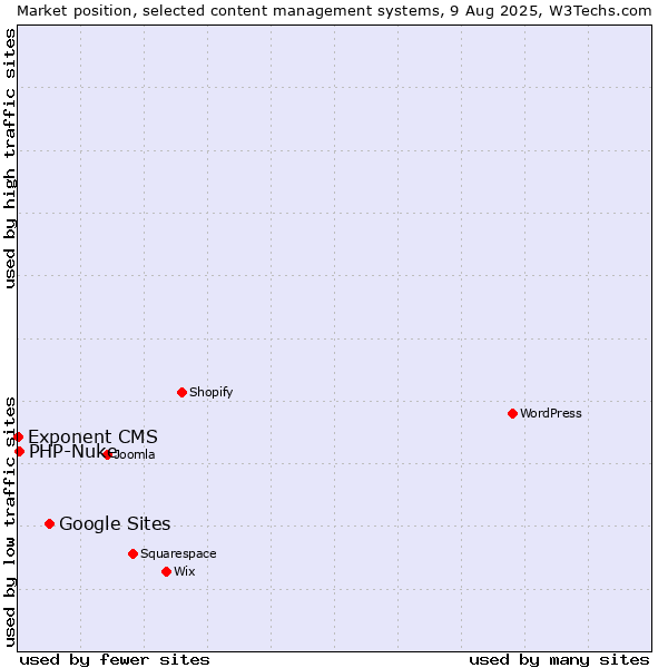 Market position of Google Sites vs. PHP-Nuke vs. Exponent CMS