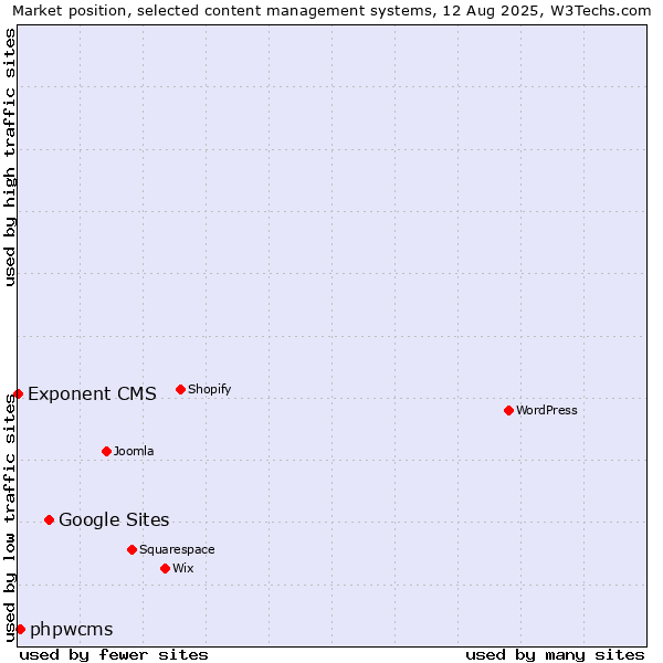 Market position of Google Sites vs. phpwcms vs. Exponent CMS