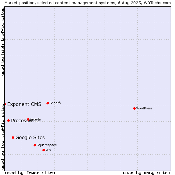Market position of Google Sites vs. ProcessWire vs. Exponent CMS