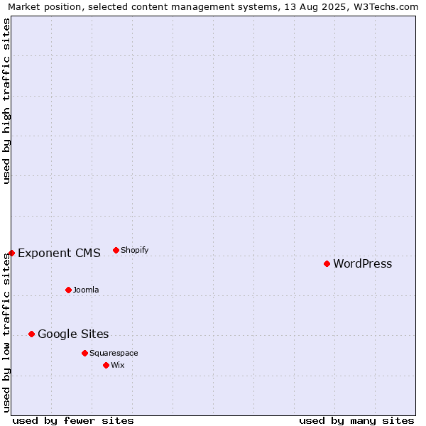 Market position of WordPress vs. Google Sites vs. Exponent CMS