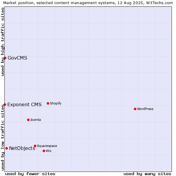 Market position of NetObjects vs. GovCMS vs. Exponent CMS