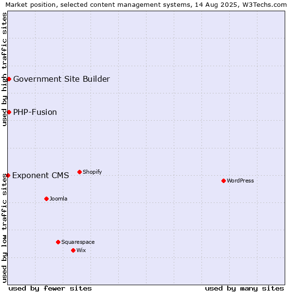 Market position of PHP-Fusion vs. Government Site Builder vs. Exponent CMS