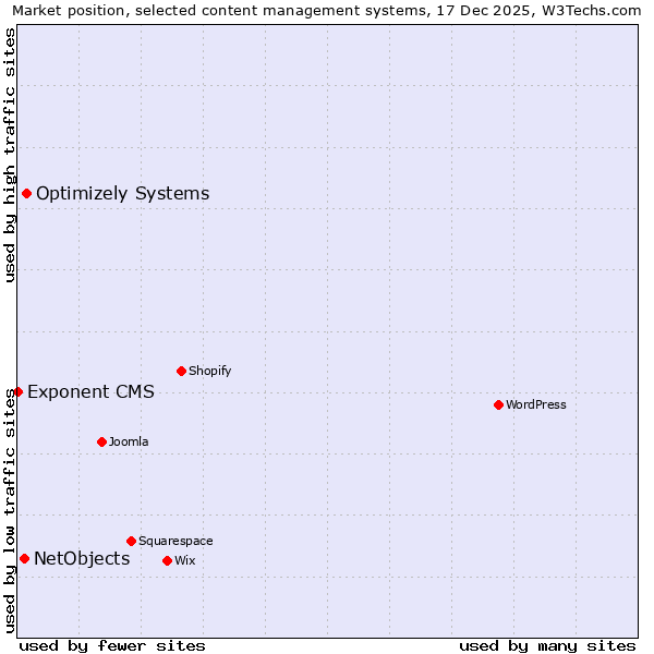 Market position of Optimizely Systems vs. NetObjects vs. Exponent CMS