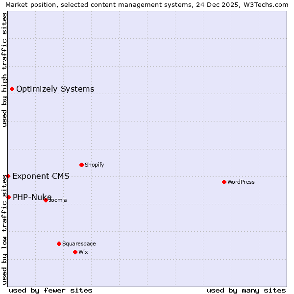 Market position of Optimizely Systems vs. PHP-Nuke vs. Exponent CMS