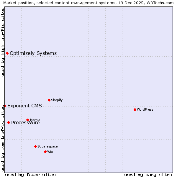 Market position of ProcessWire vs. Optimizely Systems vs. Exponent CMS