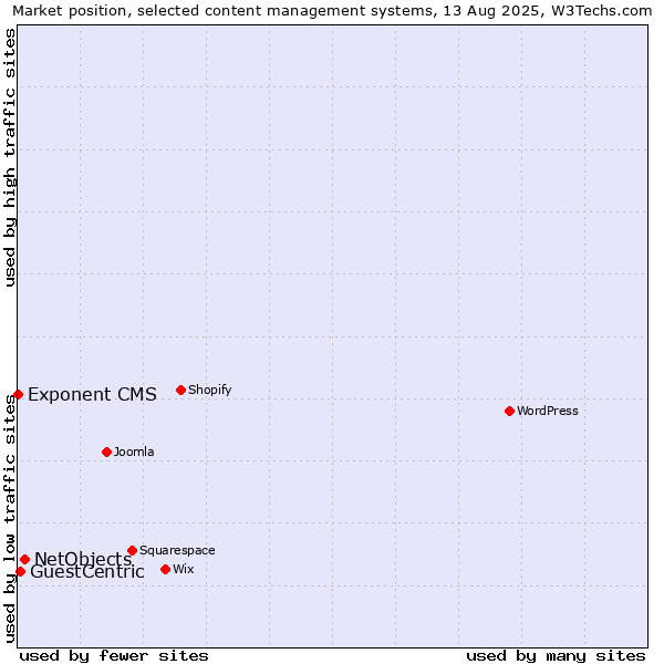 Market position of NetObjects vs. GuestCentric vs. Exponent CMS