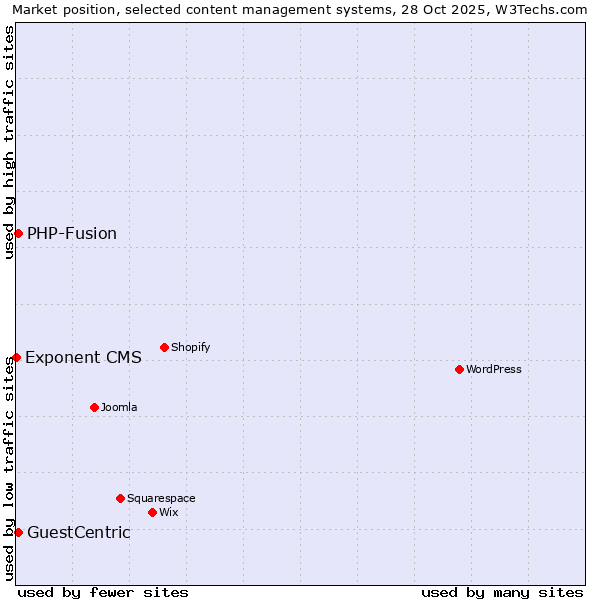Market position of PHP-Fusion vs. GuestCentric vs. Exponent CMS
