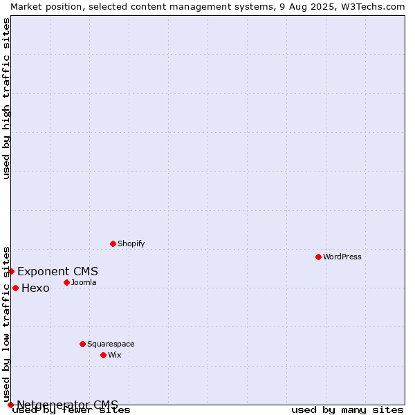 Market position of Hexo vs. Exponent CMS vs. Netgenerator CMS