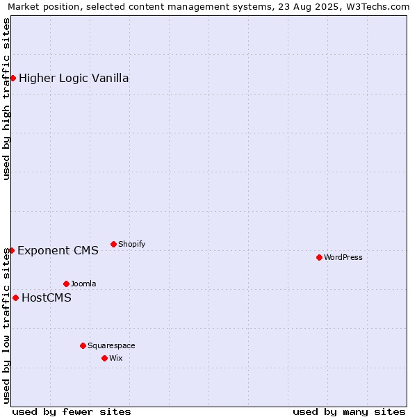 Market position of HostCMS vs. Higher Logic Vanilla vs. Exponent CMS