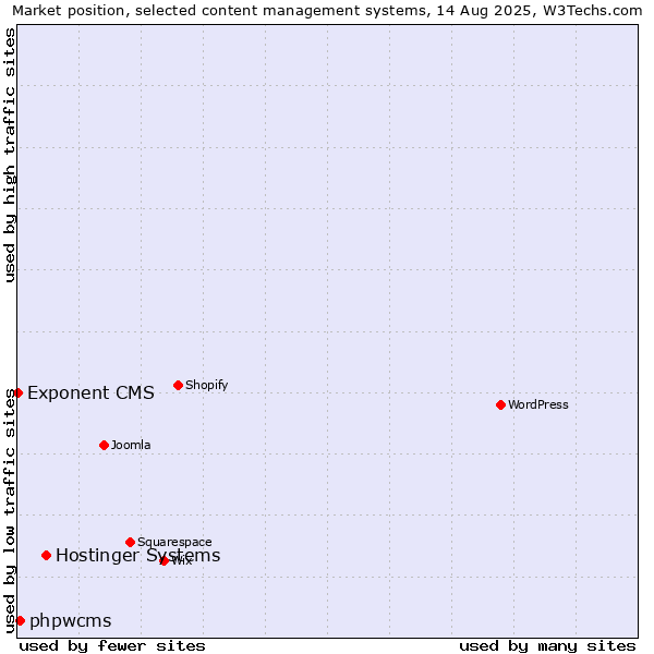 Market position of Hostinger Systems vs. phpwcms vs. Exponent CMS