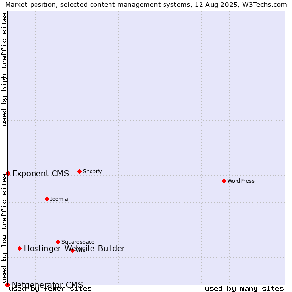 Market position of Hostinger Website Builder vs. Exponent CMS vs. Netgenerator CMS