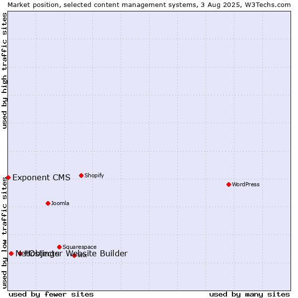 Market position of Hostinger Website Builder vs. NetObjects vs. Exponent CMS