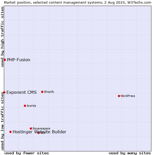 Market position of Hostinger Website Builder vs. PHP-Fusion vs. Exponent CMS