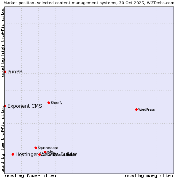 Market position of Hostinger Website Builder vs. PunBB vs. Exponent CMS