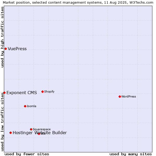 Market position of Hostinger Website Builder vs. VuePress vs. Exponent CMS
