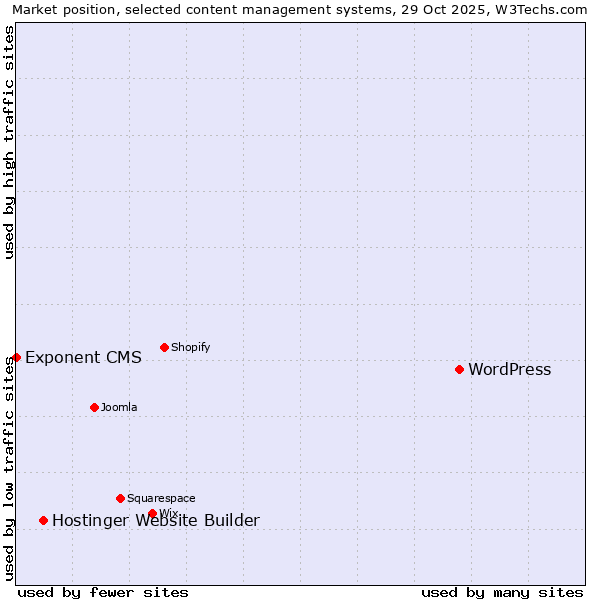 Market position of WordPress vs. Hostinger Website Builder vs. Exponent CMS