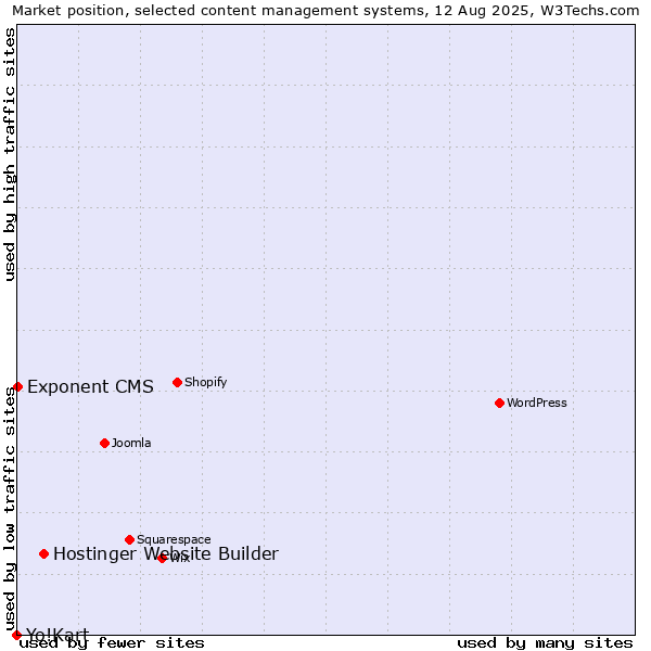 Market position of Hostinger Website Builder vs. Exponent CMS vs. Yo!Kart