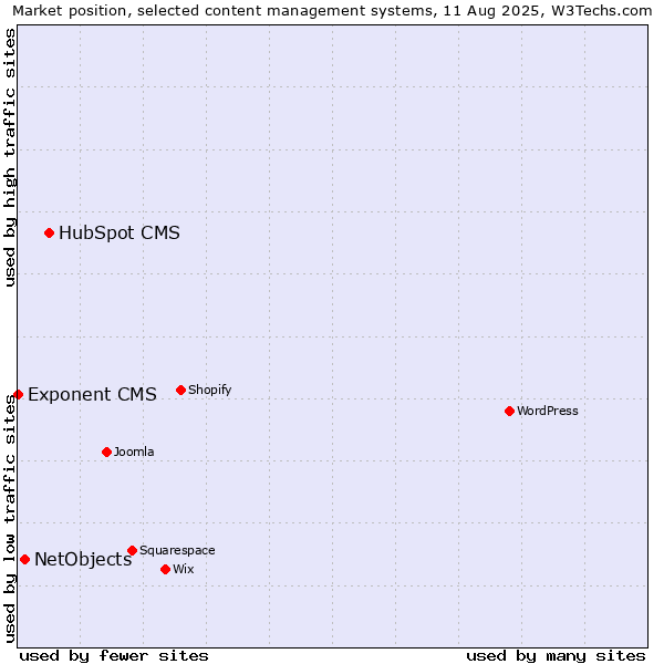 Market position of HubSpot CMS vs. NetObjects vs. Exponent CMS