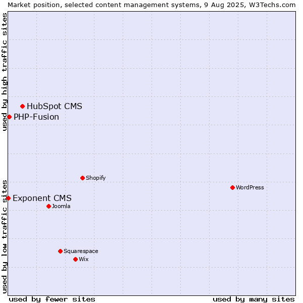Market position of HubSpot CMS vs. PHP-Fusion vs. Exponent CMS