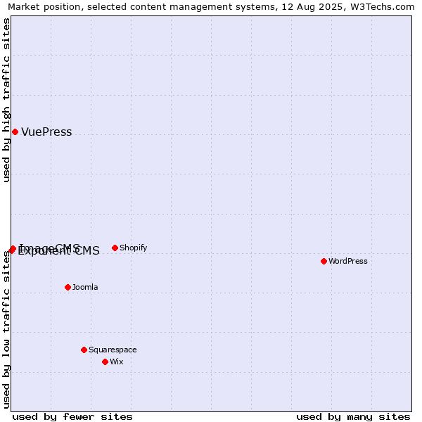Market position of VuePress vs. ImageCMS vs. Exponent CMS