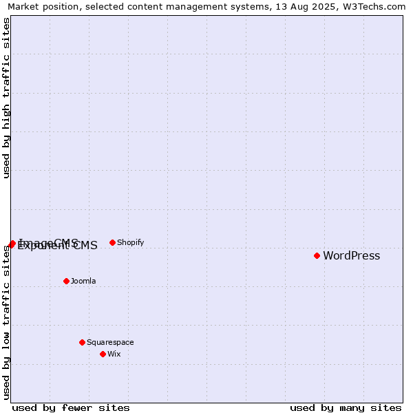 Market position of WordPress vs. ImageCMS vs. Exponent CMS