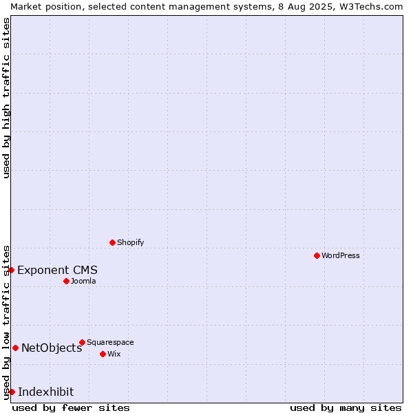 Market position of NetObjects vs. Indexhibit vs. Exponent CMS